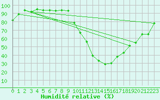 Courbe de l'humidit relative pour Dax (40)