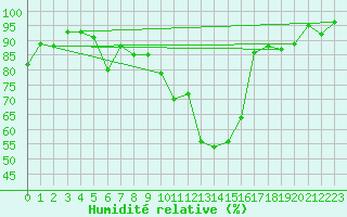 Courbe de l'humidit relative pour Glarus