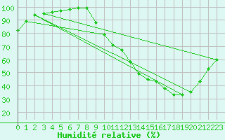 Courbe de l'humidit relative pour Le Blanc-Arci (36)