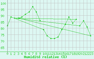 Courbe de l'humidit relative pour Walney Island