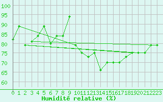 Courbe de l'humidit relative pour Aracaju Aeroporto