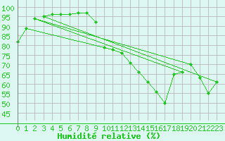 Courbe de l'humidit relative pour Chambry / Aix-Les-Bains (73)
