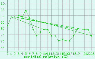 Courbe de l'humidit relative pour Lampedusa
