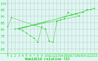 Courbe de l'humidit relative pour Korsnas Bredskaret