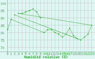 Courbe de l'humidit relative pour Sanary-sur-Mer (83)