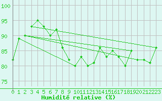 Courbe de l'humidit relative pour Cap Cpet (83)