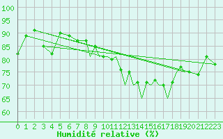 Courbe de l'humidit relative pour Hawarden