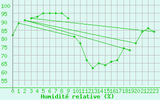 Courbe de l'humidit relative pour Rennes (35)