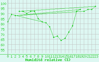 Courbe de l'humidit relative pour Cadenet (84)