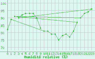 Courbe de l'humidit relative pour Firenze