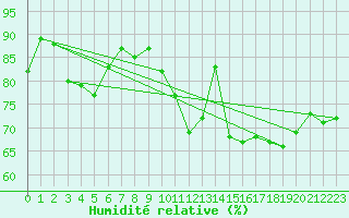 Courbe de l'humidit relative pour Idar-Oberstein