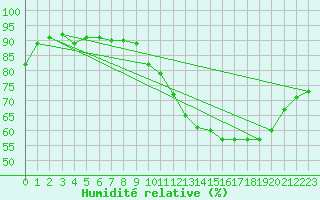 Courbe de l'humidit relative pour Ciudad Real (Esp)