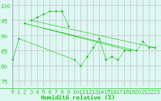 Courbe de l'humidit relative pour Gand (Be)