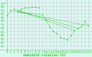 Courbe de l'humidit relative pour Ourouer (18)