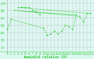 Courbe de l'humidit relative pour Berkenhout AWS