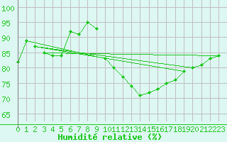 Courbe de l'humidit relative pour Manston (UK)