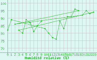 Courbe de l'humidit relative pour Rostherne No 2