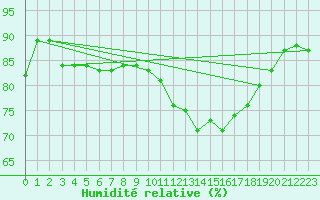 Courbe de l'humidit relative pour Hyres (83)