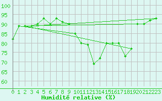 Courbe de l'humidit relative pour Saint-Brieuc (22)