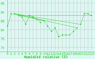 Courbe de l'humidit relative pour Le Talut - Belle-Ile (56)