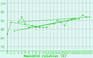 Courbe de l'humidit relative pour Gttingen