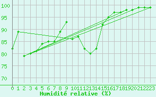 Courbe de l'humidit relative pour Limoges (87)