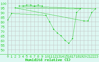 Courbe de l'humidit relative pour Lobbes (Be)