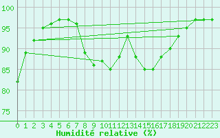 Courbe de l'humidit relative pour Carlsfeld