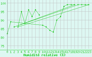 Courbe de l'humidit relative pour Flhli