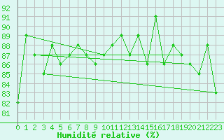 Courbe de l'humidit relative pour Epinal (88)