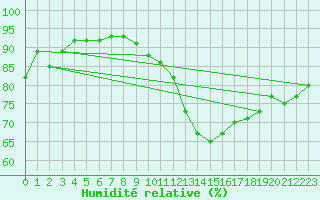 Courbe de l'humidit relative pour Grenoble/St-Etienne-St-Geoirs (38)