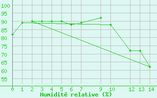 Courbe de l'humidit relative pour Muirancourt (60)