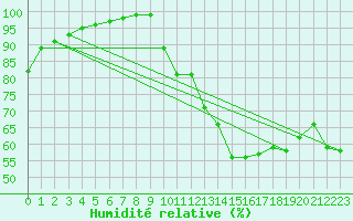 Courbe de l'humidit relative pour Limoges (87)