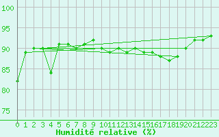 Courbe de l'humidit relative pour La Poblachuela (Esp)