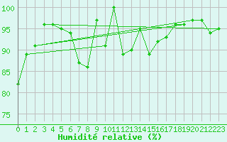 Courbe de l'humidit relative pour Pilatus