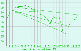 Courbe de l'humidit relative pour Grenoble/agglo Le Versoud (38)