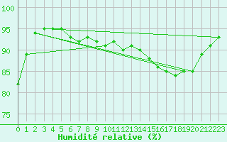 Courbe de l'humidit relative pour Villefontaine (38)