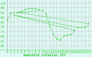 Courbe de l'humidit relative pour Blus (40)