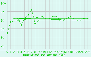 Courbe de l'humidit relative pour Rottweil