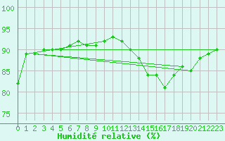 Courbe de l'humidit relative pour Nostang (56)