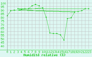 Courbe de l'humidit relative pour Montlimar (26)