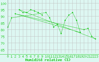 Courbe de l'humidit relative pour Pommelsbrunn-Mittelb