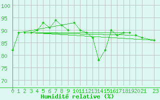 Courbe de l'humidit relative pour Vernouillet (78)