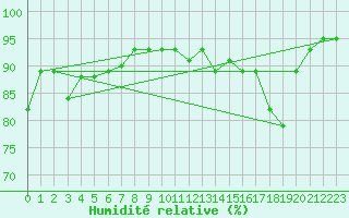 Courbe de l'humidit relative pour Saint-Sulpice-de-Pommiers (33)