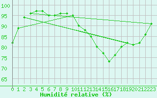 Courbe de l'humidit relative pour Dijon / Longvic (21)