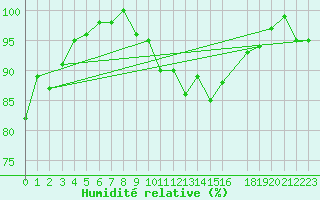 Courbe de l'humidit relative pour Saint-Cyprien (66)