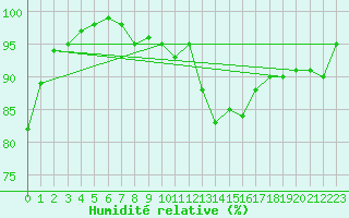 Courbe de l'humidit relative pour Millau - Soulobres (12)