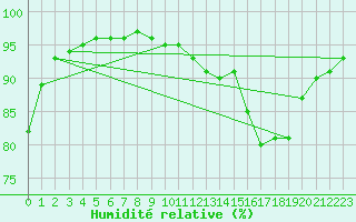 Courbe de l'humidit relative pour Lusignan-Inra (86)