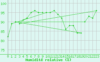 Courbe de l'humidit relative pour Gersau