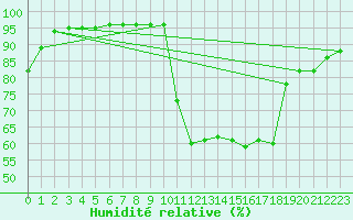 Courbe de l'humidit relative pour Pinsot (38)